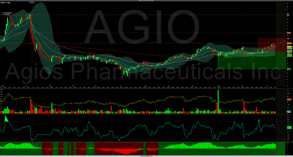 $AGIO 1 Aggi: grafico di trading AGIO di Merlintrader con analisi tecnica e indicatori di mercato.