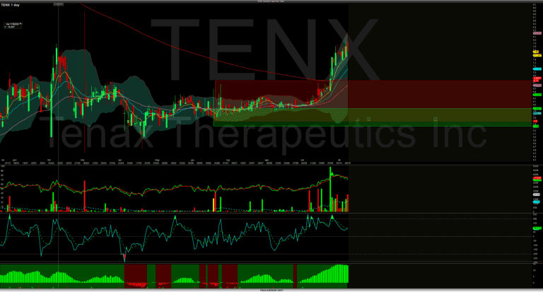 Tendenze di trading e analisi tecnica con Grafici di Tension, Tena, Therapeutics Inc.