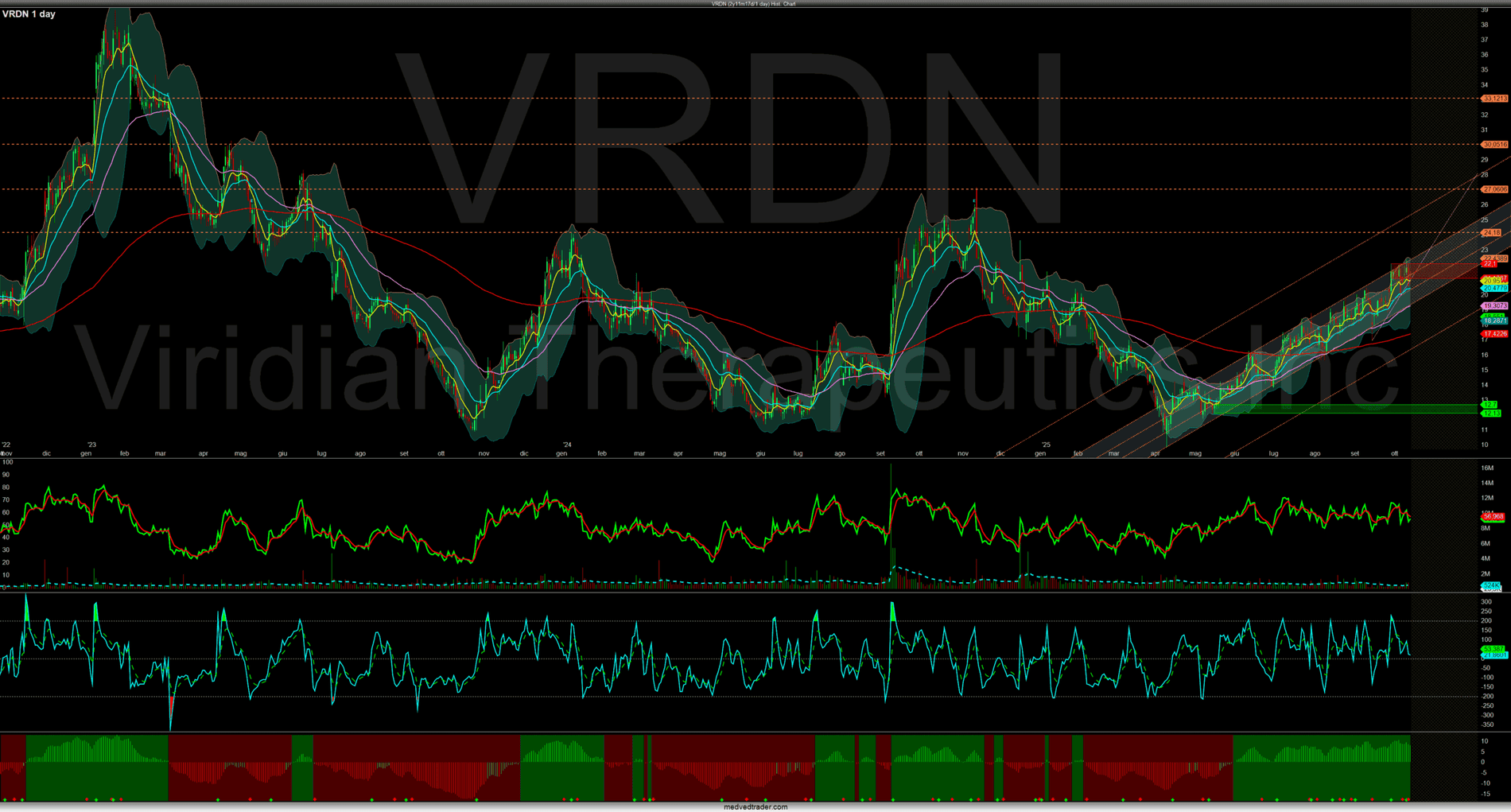 Grafico trading Forex con analisi di volatilità e trend di mercato, piattaforma Merlintrader Trading Pub.