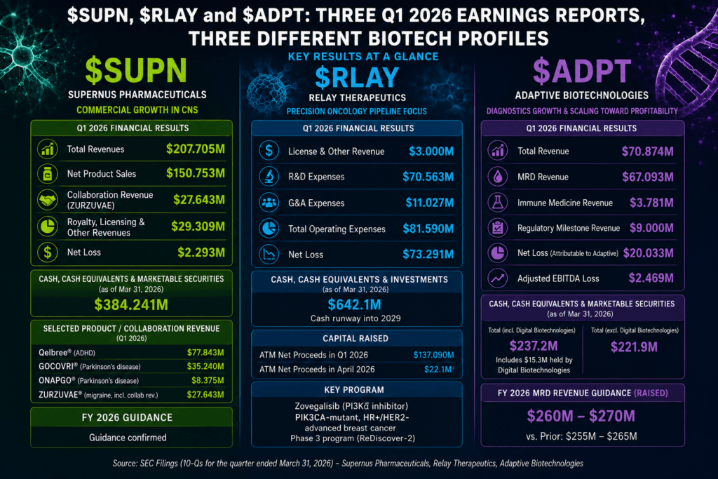 3 Biotech earnings
