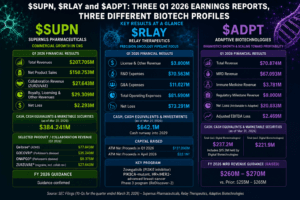 3 Biotech earnings