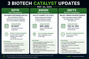 Biotech Catalyst Watch: Dyne Files BLA, NervGen Reports Neural Recovery Data, BriaCell Gets DSMB Green Light $DYN $NGEN $BCTX 6 BiocataA