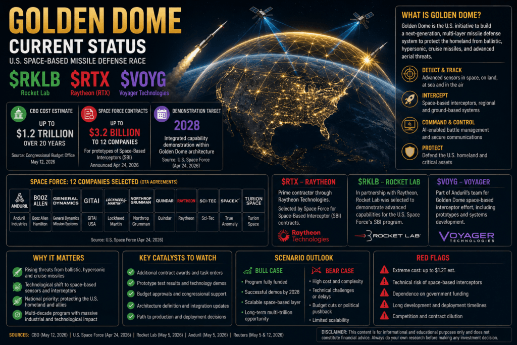 Golden Dome, Current Situation: $RKLB, $RTX and $VOYG in the New U.S. Space-Based Missile Defense Race 4 Golden Dome 2026