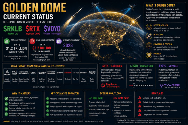 Golden Dome, Current Situation: $RKLB, $RTX and $VOYG in the New U.S. Space-Based Missile Defense Race 6 Golden Dome 2026