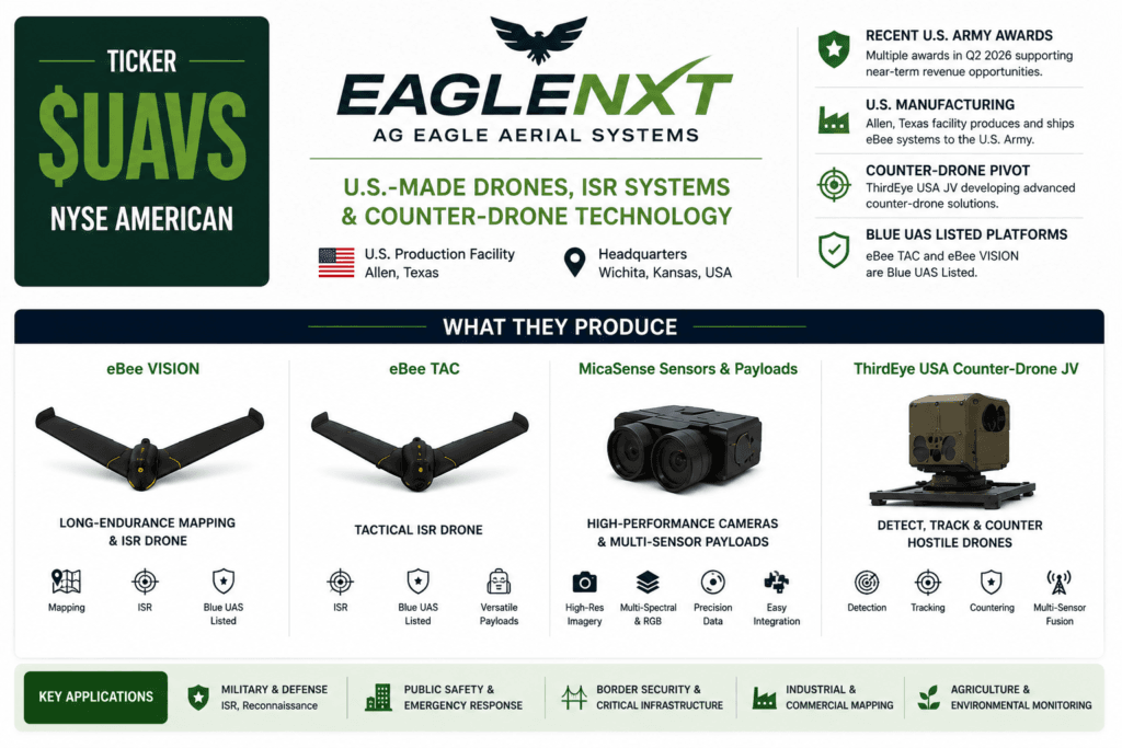 EagleNXT / AgEagle Aerial Systems (NYSE American: $UAVS): U.S.-Made eBee VISION, Army Awards and the Counter-Drone Pivot 3 UAVS