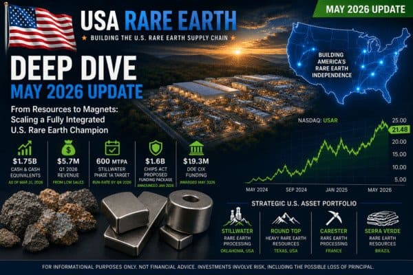 USA Rare Earth Inc. (Nasdaq: $USAR): from strategic promise to execution pressure 5 USAR May