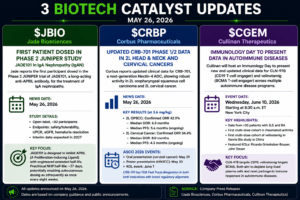 Biotech Catalyst Watch: Phase 2 IgAN Start, CRB-701 Cancer Data And Cullinan Autoimmune Updates $JBIO $CRBP $CGEM 4 Watchlistc