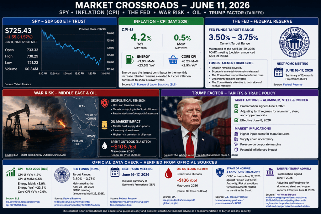 Market Crossroads: SPY, Inflation, War Risk, Fed Rates and the Trump Factor 2 Markert Crossroads