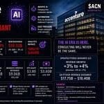 Accenture: AI Disruption, Bookings Pressure And The IT Services Repricing — $ACN 10 Accenture