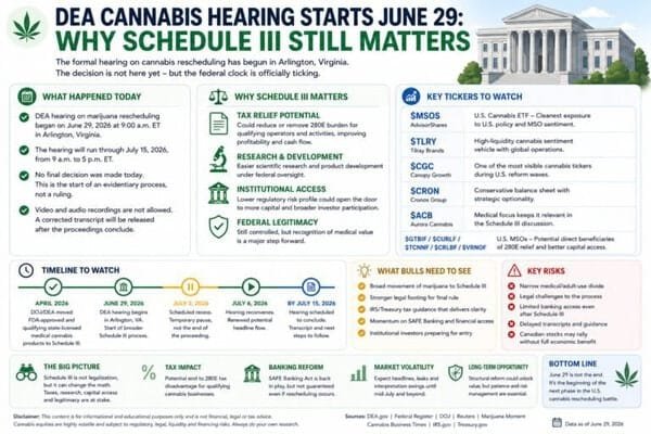 DEA Cannabis Hearing Begins: Why Schedule III Still Matters for $TLRY, $CGC and $MSOS 23 CANNABIS
