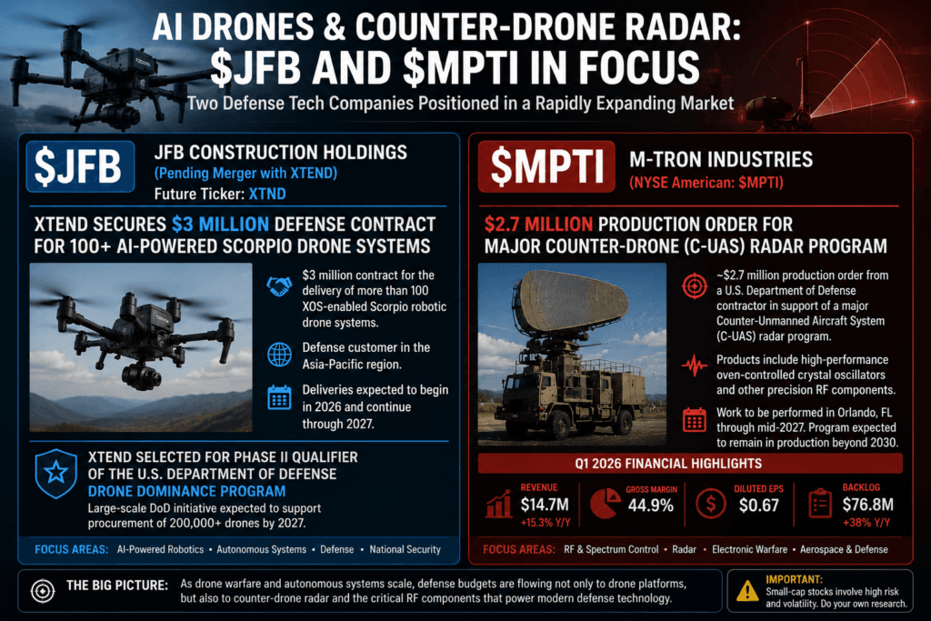 AI Drones and Counter-Drone Radar Are Back in Focus: $JFB and $MPTI Put the Defense Tech Trade on Watch 1 JFB MPTI