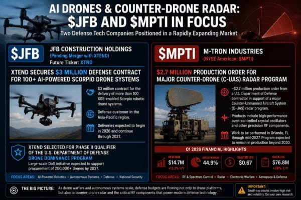 AI Drones and Counter-Drone Radar Are Back in Focus: $JFB and $MPTI Put the Defense Tech Trade on Watch 4 JFB MPTI