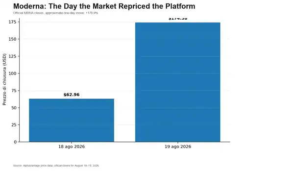 Who Will Be the Next Moderna? SLS, BEAM, NTLA and the Biotech Stocks That Could See the Next Major Re-Rating 3 Re-rating of the Moderna stock after the Phase 3 result in melanoma