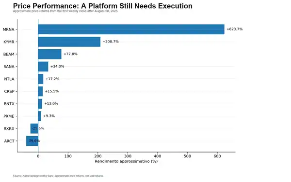 Who Will Be the Next Moderna? SLS, BEAM, NTLA and the Biotech Stocks That Could See the Next Major Re-Rating 9 Twelve-month performance of SLS MRNA BEAM NTLA CRSP ARCT SANA PRME BNTX