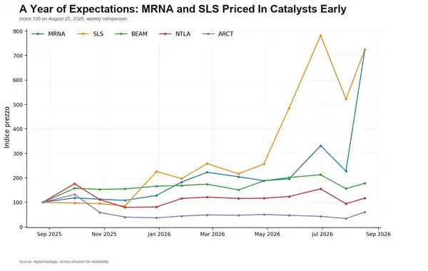 Who Will Be the Next Moderna? SLS, BEAM, NTLA and the Biotech Stocks That Could See the Next Major Re-Rating 10 Normalized performance of the candidates for the next Moderna