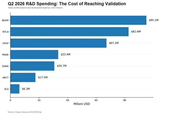 Who Will Be the Next Moderna? SLS, BEAM, NTLA and the Biotech Stocks That Could See the Next Major Re-Rating 13 R&D spending in the second quarter of 2026