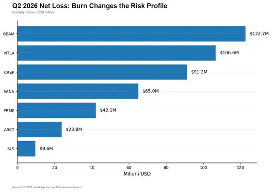 Who Will Be the Next Moderna? SLS, BEAM, NTLA and the Biotech Stocks That Could See the Next Major Re-Rating 14 Q2 2026 net loss of the biotechs analyzed