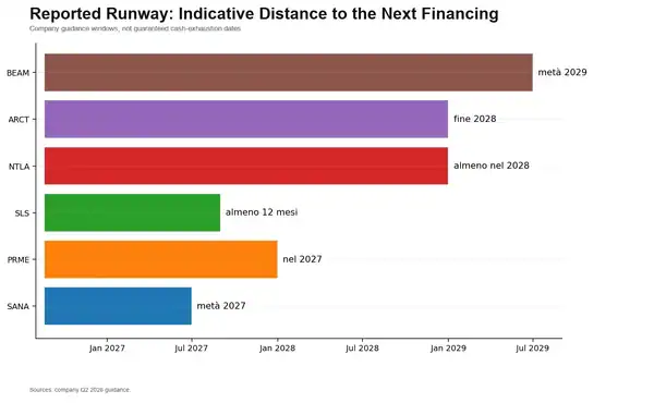 Who Will Be the Next Moderna? SLS, BEAM, NTLA and the Biotech Stocks That Could See the Next Major Re-Rating 16 Runway declared by biotech candidate