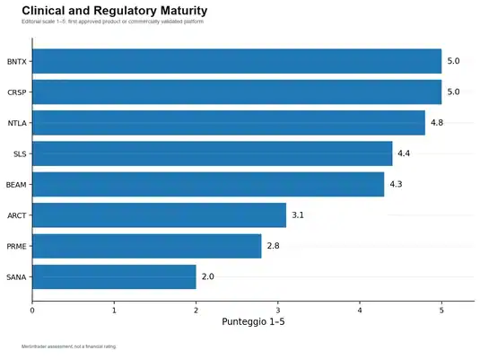Who Will Be the Next Moderna? SLS, BEAM, NTLA and the Biotech Stocks That Could See the Next Major Re-Rating 25 Clinical and regulatory maturity of the biotechs analyzed