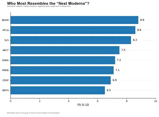 Who Will Be the Next Moderna? SLS, BEAM, NTLA and the Biotech Stocks That Could See the Next Major Re-Rating 8 Editorial ranking of candidates for the next Moderna