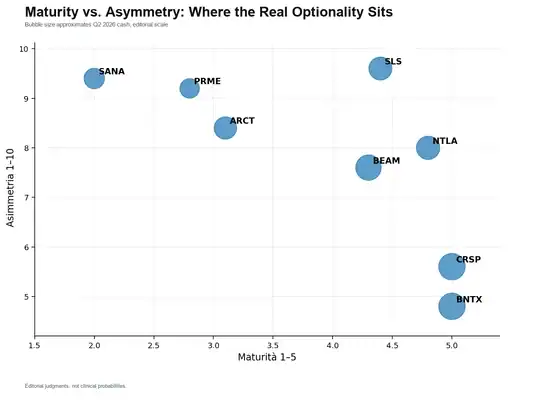 Who Will Be the Next Moderna? SLS, BEAM, NTLA and the Biotech Stocks That Could See the Next Major Re-Rating 26 Relationship between clinical maturity and potential asymmetry