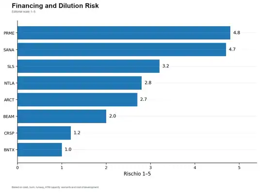 Who Will Be the Next Moderna? SLS, BEAM, NTLA and the Biotech Stocks That Could See the Next Major Re-Rating 17 Editorial funding and dilution risk