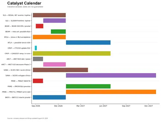 Who Will Be the Next Moderna? SLS, BEAM, NTLA and the Biotech Stocks That Could See the Next Major Re-Rating 24 Timeline of SLS catalysts BEAM NTLA CRSP ARCT SANA PRME BNTX
