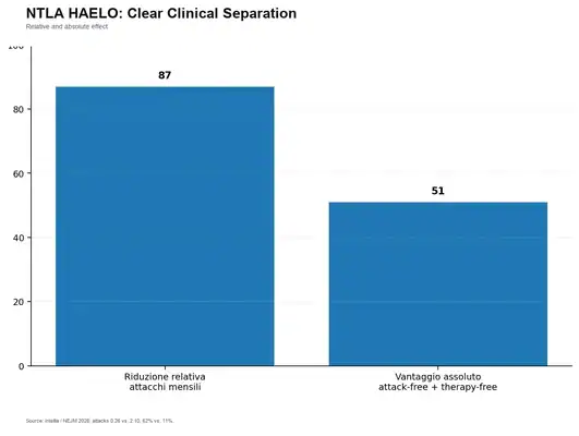 Who Will Be the Next Moderna? SLS, BEAM, NTLA and the Biotech Stocks That Could See the Next Major Re-Rating 23 Intellia Phase 3 HAELO results