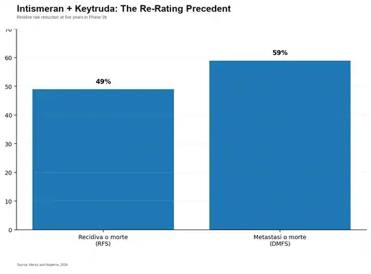 Who Will Be the Next Moderna? SLS, BEAM, NTLA and the Biotech Stocks That Could See the Next Major Re-Rating 4 Risk reduction in Phase 2b of intismeran plus Keytruda