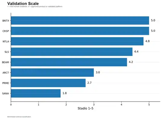Who Will Be the Next Moderna? SLS, BEAM, NTLA and the Biotech Stocks That Could See the Next Major Re-Rating 7 Scale of clinical validation of biotech candidates