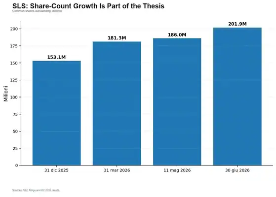 Who Will Be the Next Moderna? SLS, BEAM, NTLA and the Biotech Stocks That Could See the Next Major Re-Rating 20 Growth in the number of SELLAS shares in 2026