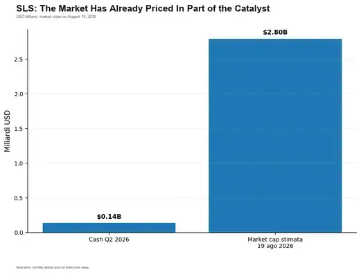 Who Will Be the Next Moderna? SLS, BEAM, NTLA and the Biotech Stocks That Could See the Next Major Re-Rating 21 Indicative comparison between cash and capitalization of SELLAS
