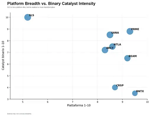 Who Will Be the Next Moderna? SLS, BEAM, NTLA and the Biotech Stocks That Could See the Next Major Re-Rating 5 Platform breadth and binary-catalyst intensity