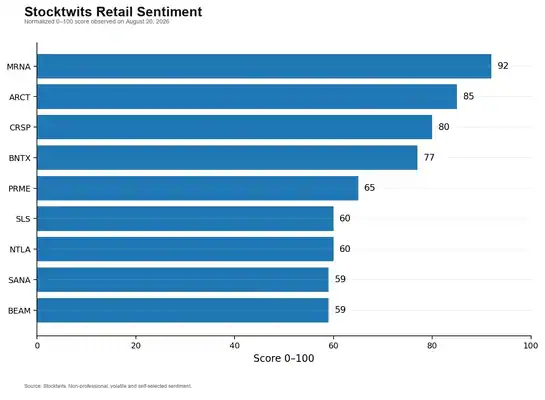 Who Will Be the Next Moderna? SLS, BEAM, NTLA and the Biotech Stocks That Could See the Next Major Re-Rating 11 Sentiment Stocktwits of the biotechs analyzed