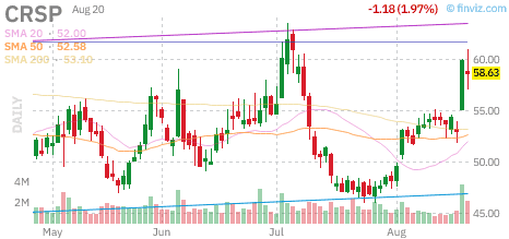 CRISPR Therapeutics ($CRSP) Stock Hub: CASGEVY, CTX310 and the 2026 In Vivo Pipeline 1 CRISPR Therapeutics CRSP daily stock chart