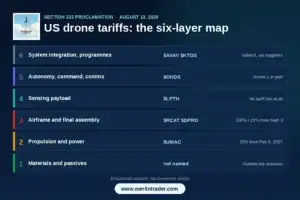 US Drone Tariffs Explained: The Six-Layer Supply Chain Map, With $RCAT, $ONDS, $AVAV and $LPTH As Worked Examples 1 Six-layer map of the US drone supply chain showing RCAT ONDS AVAV LPTH KTOS UMAC DPRO and the tariff treatment of each layer
