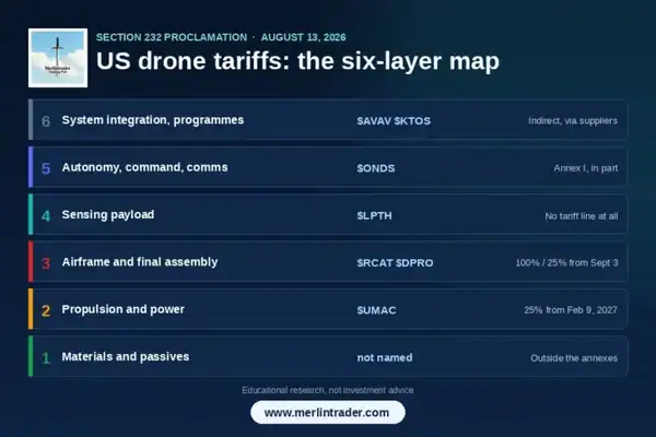 US Drone Tariffs Explained: The Six-Layer Supply Chain Map, With $RCAT, $ONDS, $AVAV and $LPTH As Worked Examples 3 Six-layer map of the US drone supply chain showing RCAT ONDS AVAV LPTH KTOS UMAC DPRO and the tariff treatment of each layer