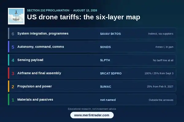 Six-layer map of the US drone supply chain showing RCAT ONDS AVAV LPTH KTOS UMAC DPRO and the tariff treatment of each layer