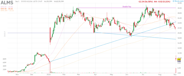 Alumis ALMS daily stock chart