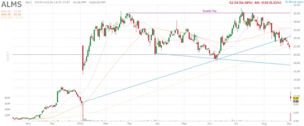 Alumis ($ALMS) Stock Hub 2026: Can Psoriasis Value Survive the LUMUS Miss? 1 Alumis ALMS daily stock chart