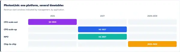 PhotonLink: one platform, several timetables Revenue-start windows indicated by management, by application. 2026 2027 2029–2030 CPO scale-out Q4 2026 CPO scale-up H2 2027 NPO H2 2027 Chip-to-chip 2029–2030 