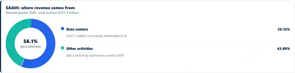 $AAOI: where revenue comes from Second quarter 2026 · total revenue $191.9 million $AAOI: where revenue comes from 56.1% data centers Data centers $107.7 million; not entirely attributable to AI 56.12% Other activities $84.2 million by subtraction; mostly CATV 43.88% 