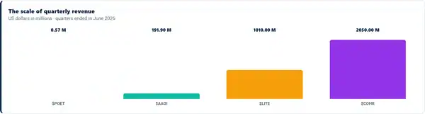 The scale of quarterly revenue US dollars in millions · quarters ended in June 2026 0.57 M $POET 191.90 M $AAOI 1010.00 M $LITE 2050.00 M $COHR Sources: POET · AOI · Lumentum · Coherent . Periods ended June 30, 2026; Lumentum June 27. Coherent and Lumentum rounded. Linear scale: POET’s bar is nearly invisible. Different company portfolios; not just ECOC product revenue or market shares.