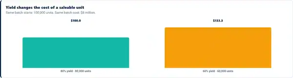 Yield changes the cost of a saleable unit Same batch starts: 100,000 units. Same batch cost: $8 million. $100.0 80% yield · 80,000 units $133.3 60% yield · 60,000 units Merlintrader arithmetic example · September 24, 2026. Cost per conforming unit = batch cost / conforming units. Teaching figures, not company data or estimates.