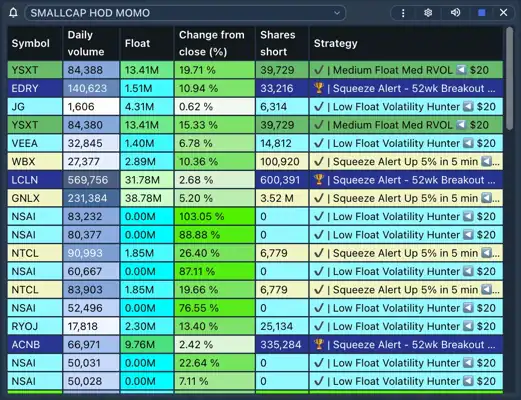ChartsWatcher: Scanners, Alerts & External Links 4 ChartsWatcher small-cap momentum alerts with symbols, volume, float, percentage change, and matching strategies