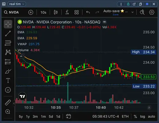 ChartsWatcher: Scanners, Alerts & External Links 6 ChartsWatcher NVIDIA candlestick chart with timeframe controls, EMA and VWAP indicators, drawing tools, and volume bars