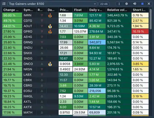 ChartsWatcher: Scanners, Alerts & External Links 3 ChartsWatcher top gainers screener with price, float, daily volume, relative volume, and short interest