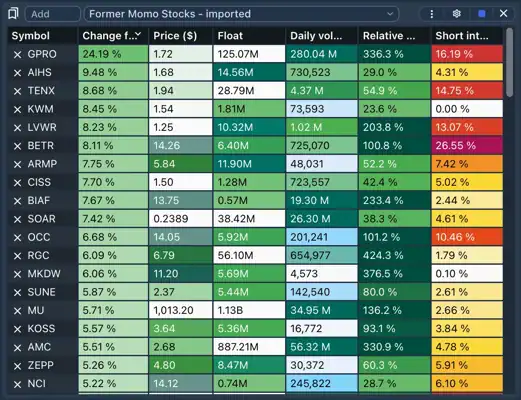 ChartsWatcher: Scanners, Alerts & External Links 10 ChartsWatcher watchlist with selected symbols, price changes, float, volume, and short interest