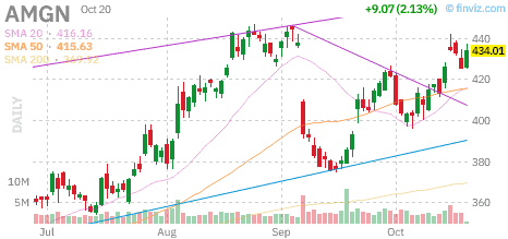 Finviz daily chart for AMGN, October 20, 2026