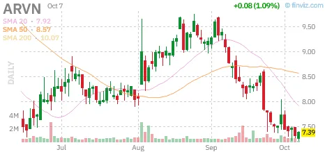 Biotech Radar, October 7: regulatory progress, Parkinson’s data and oncology milestones 3 $ARVN static daily Finviz chart captured October 7, 2026 at approximately 12:20 p.m. ET; intraday snapshot, not the closing price